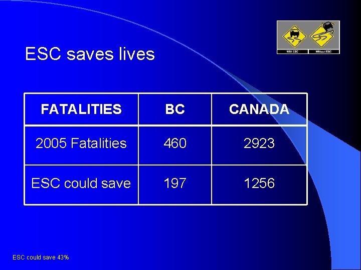 ESC saves lives FATALITIES BC CANADA 2005 Fatalities 460 2923 ESC could save 197