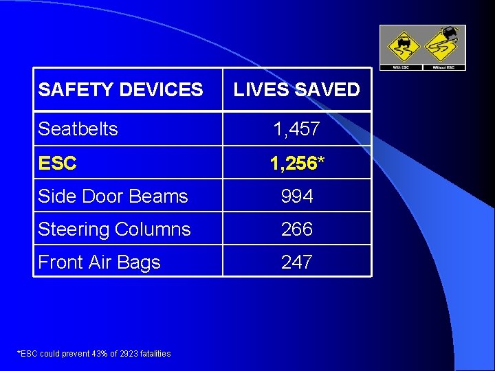 SAFETY DEVICES LIVES SAVED Seatbelts 1, 457 ESC 1, 256* Side Door Beams 994