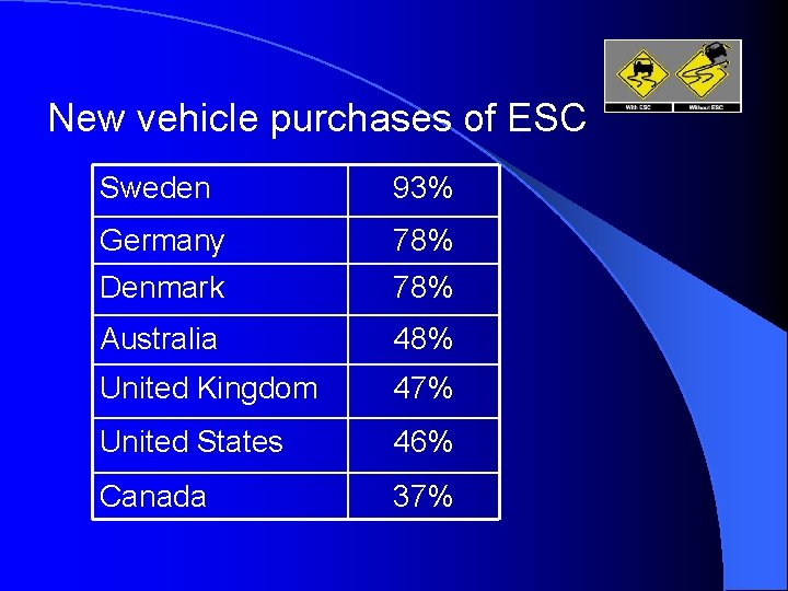 New vehicle purchases of ESC Sweden 93% Germany 78% Denmark 78% Australia 48% United