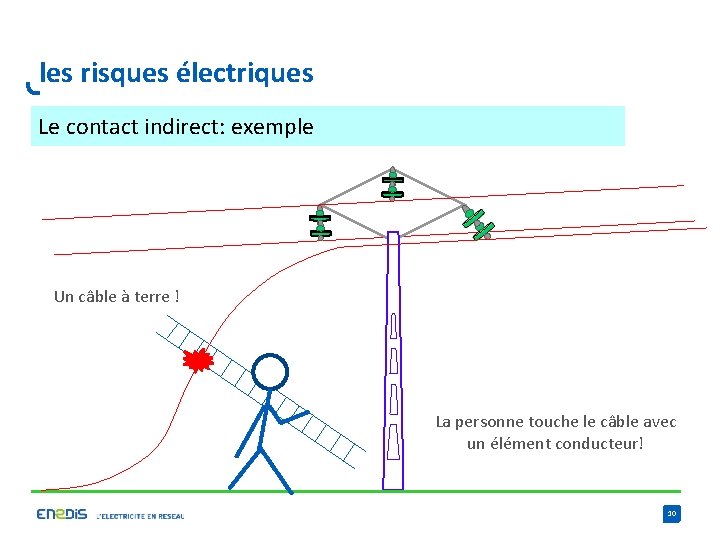 les risques électriques Le contact indirect: exemple Un câble à terre ! La personne