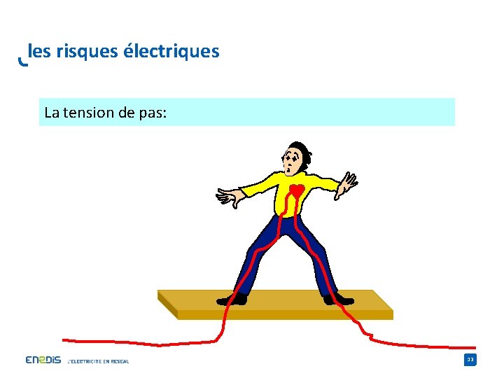 les risques électriques La tension de pas: 13 