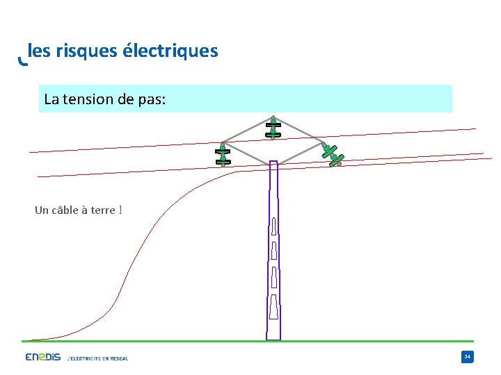 les risques électriques La tension de pas: Un câble à terre ! 14 