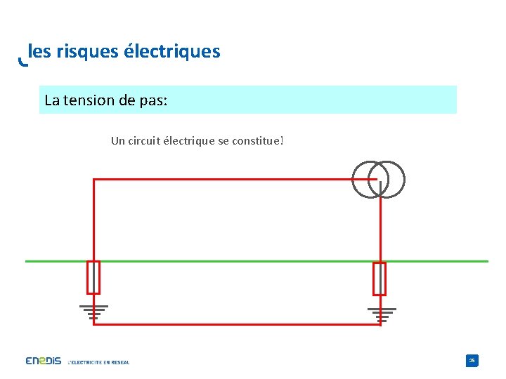 les risques électriques La tension de pas: Un circuit électrique se constitue! 15 