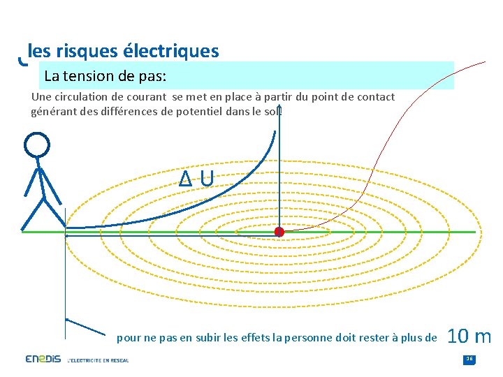 les risques électriques La tension de pas: Une circulation de courant se met en