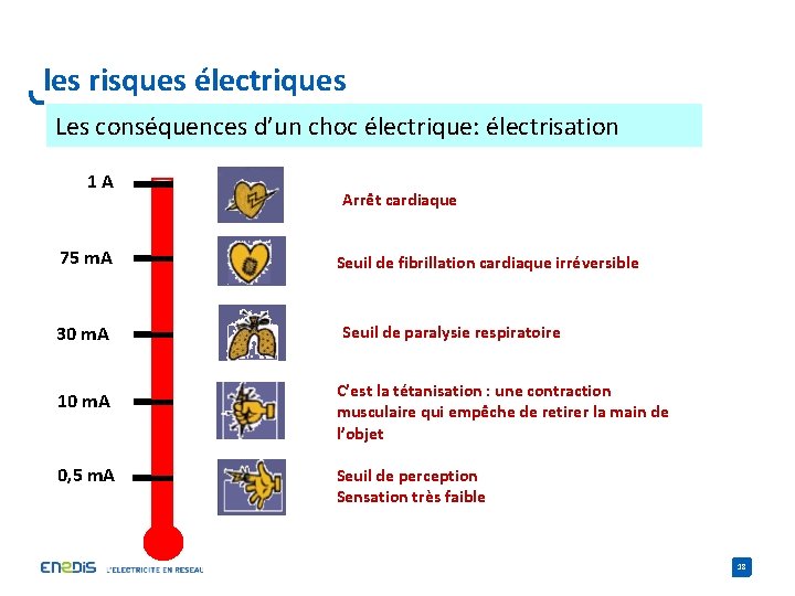 les risques électriques Les conséquences d’un choc électrique: électrisation 1 A 75 m. A