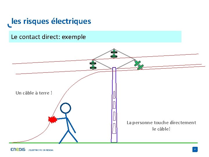 les risques électriques Le contact direct: exemple Un câble à terre ! La personne