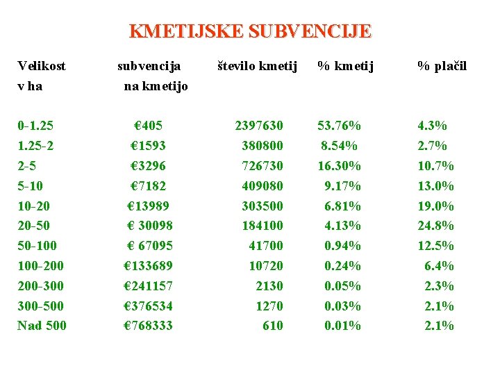 KMETIJSKE SUBVENCIJE Velikost v ha subvencija na kmetijo število kmetij % plačil 0 -1.