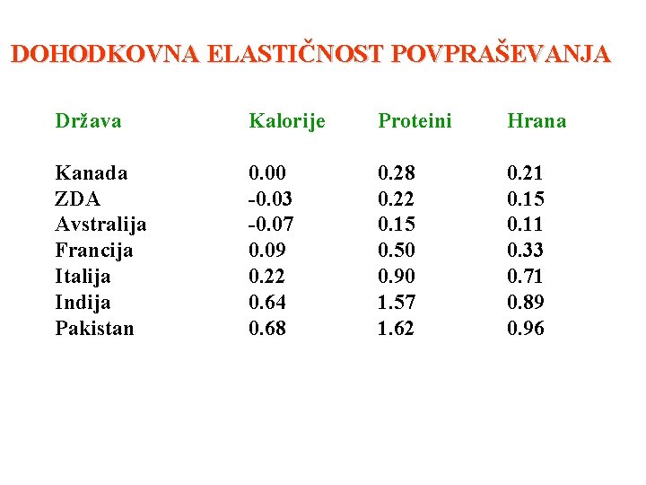 DOHODKOVNA ELASTIČNOST POVPRAŠEVANJA Država Kalorije Proteini Hrana Kanada ZDA Avstralija Francija Italija Indija Pakistan