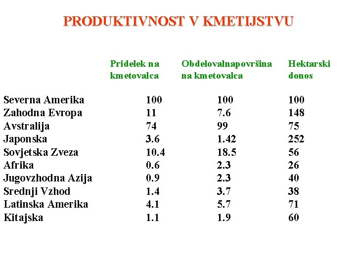 PRODUKTIVNOST V KMETIJSTVU Pridelek na kmetovalca Severna Amerika Zahodna Evropa Avstralija Japonska Sovjetska Zveza