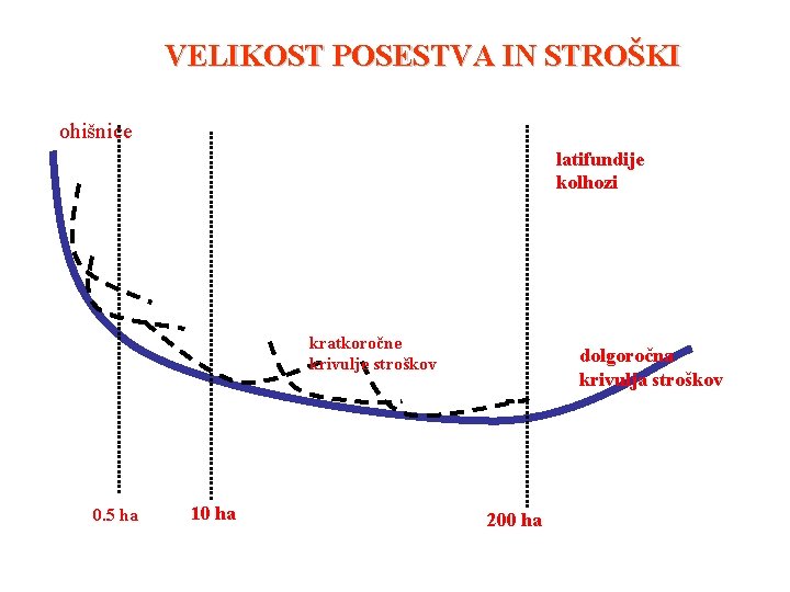 VELIKOST POSESTVA IN STROŠKI ohišnice latifundije kolhozi kratkoročne krivulje stroškov 0. 5 ha 10