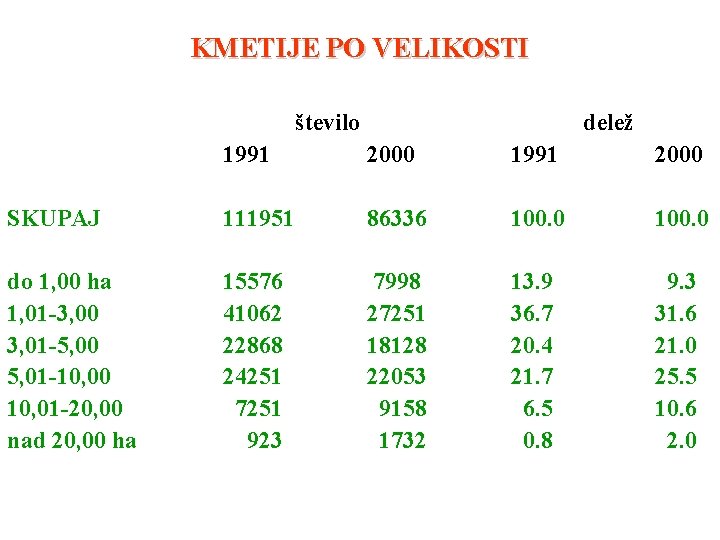 KMETIJE PO VELIKOSTI število SKUPAJ do 1, 00 ha 1, 01 -3, 00 3,