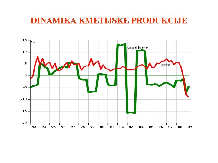 DINAMIKA KMETIJSKE PRODUKCIJE 