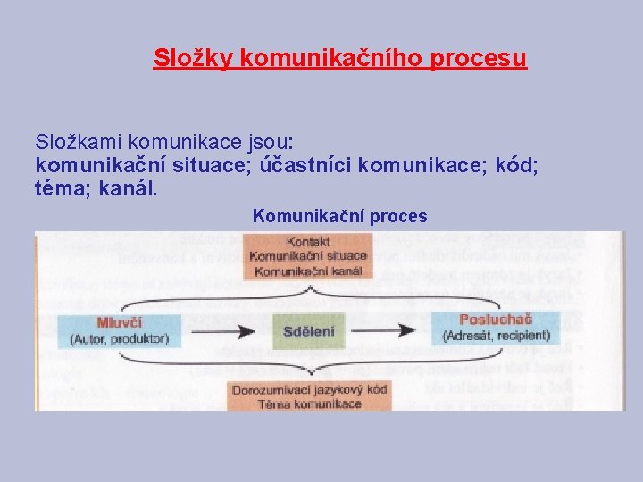 Složky komunikačního procesu Složkami komunikace jsou: komunikační situace; účastníci komunikace; kód; téma; kanál. Komunikační