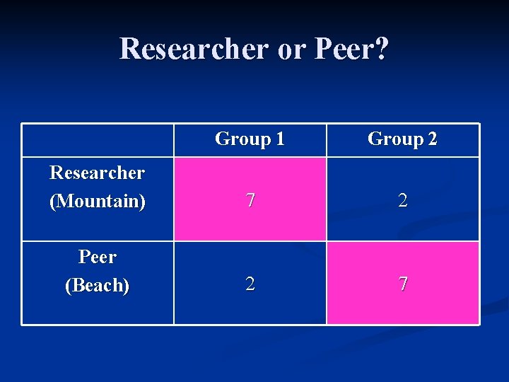 Researcher or Peer? Group 1 Group 2 Researcher (Mountain) 7 2 Peer (Beach) 2