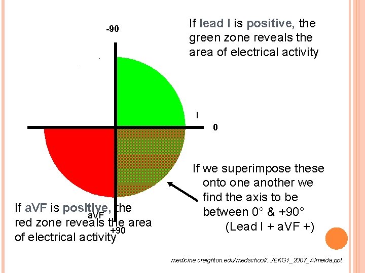 -90 If lead I is positive, the green zone reveals the area of electrical