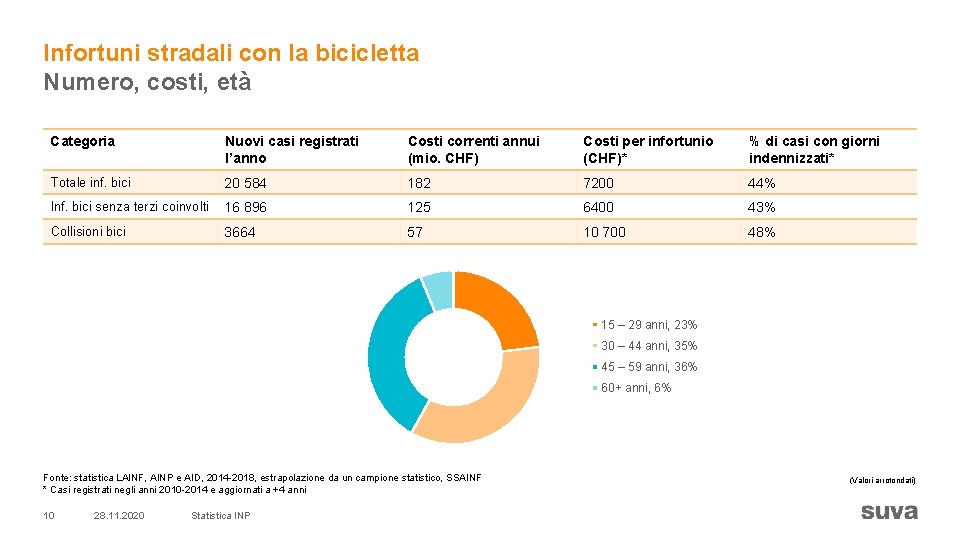 Infortuni stradali con la bicicletta Numero, costi, età Categoria Nuovi casi registrati l’anno Costi