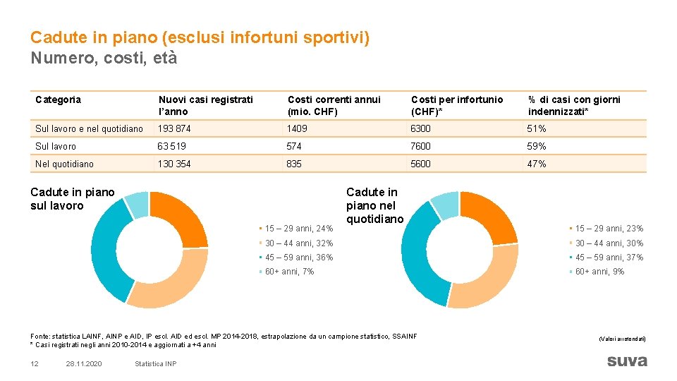 Cadute in piano (esclusi infortuni sportivi) Numero, costi, età Categoria Nuovi casi registrati l’anno