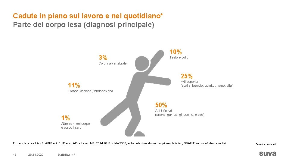 Cadute in piano sul lavoro e nel quotidiano* Parte del corpo lesa (diagnosi principale)