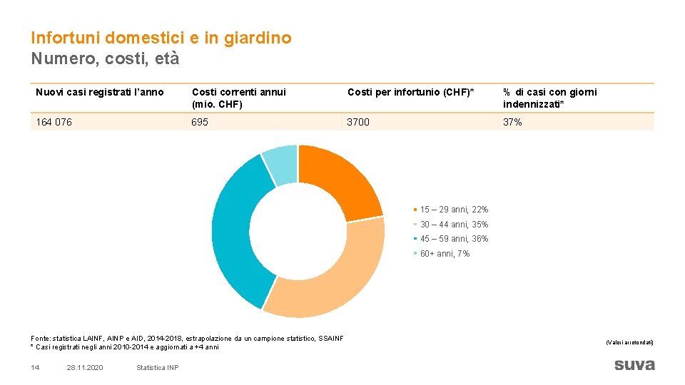 Infortuni domestici e in giardino Numero, costi, età Nuovi casi registrati l’anno Costi correnti