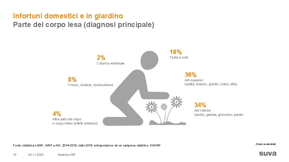 Infortuni domestici e in giardino Parte del corpo lesa (diagnosi principale) 2% 16% Testa