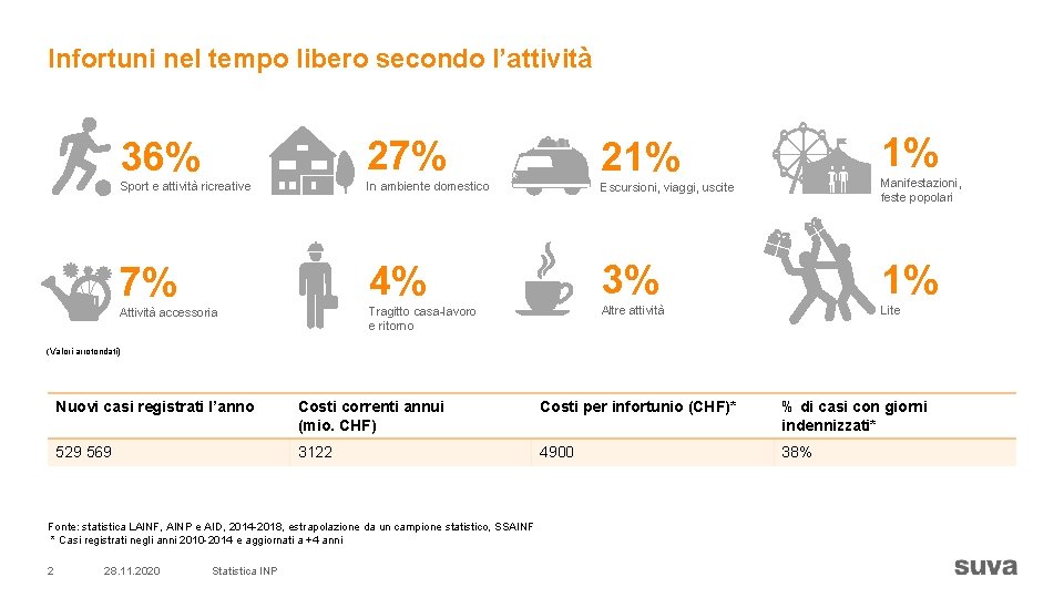 Infortuni nel tempo libero secondo l’attività 1% 36% 27% 21% Sport e attività ricreative