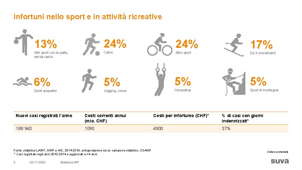 Infortuni nello sport e in attività ricreative 13% 24% Altri sport con la palla,