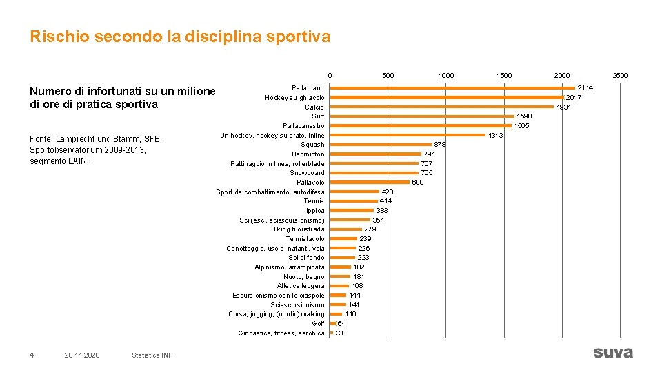 Rischio secondo la disciplina sportiva 0 Pallamano Hockey su ghiaccio Calcio Surf Pallacanestro Unihockey,