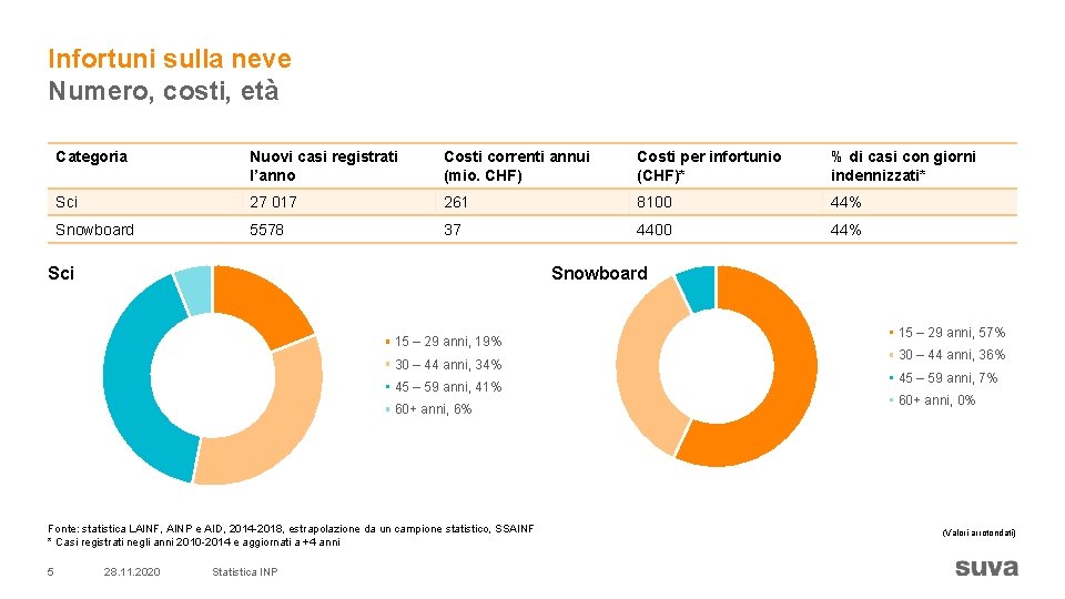 Infortuni sulla neve Numero, costi, età Categoria Nuovi casi registrati l’anno Costi correnti annui