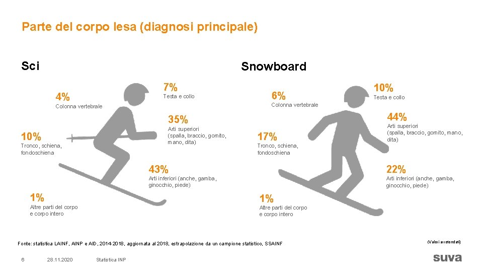 Parte del corpo lesa (diagnosi principale) Sci Snowboard 7% 4% Testa e collo 6%