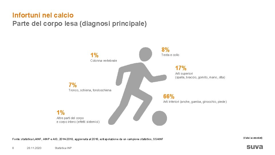 Infortuni nel calcio Parte del corpo lesa (diagnosi principale) 1% 8% Testa e collo