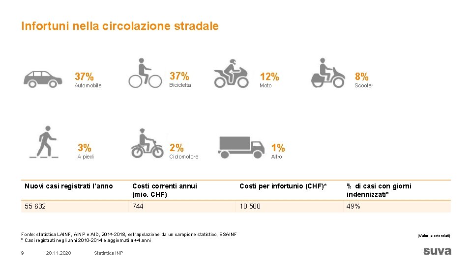 Infortuni nella circolazione stradale 37% 12% 8% Automobile Bicicletta Moto Scooter 3% 2% 1%