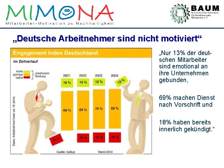 „Deutsche Arbeitnehmer sind nicht motiviert“ „Nur 13% der deutschen Mitarbeiter sind emotional an ihre