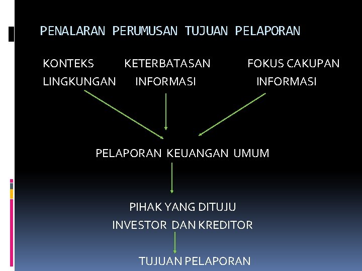 PENALARAN PERUMUSAN TUJUAN PELAPORAN KONTEKS KETERBATASAN LINGKUNGAN INFORMASI FOKUS CAKUPAN INFORMASI PELAPORAN KEUANGAN UMUM