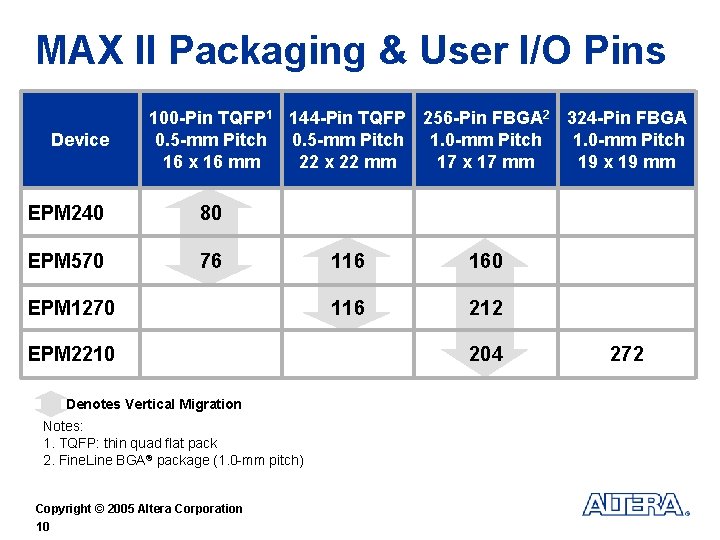 MAX II Packaging & User I/O Pins Device 100 -Pin TQFP 1 144 -Pin