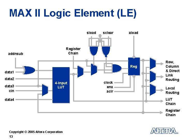 MAX II Logic Element (LE) sload sclear aload Register Chain addnsub Reg data 1