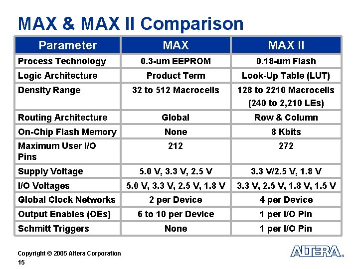 MAX & MAX II Comparison Parameter MAX II 0. 3 -um EEPROM 0. 18