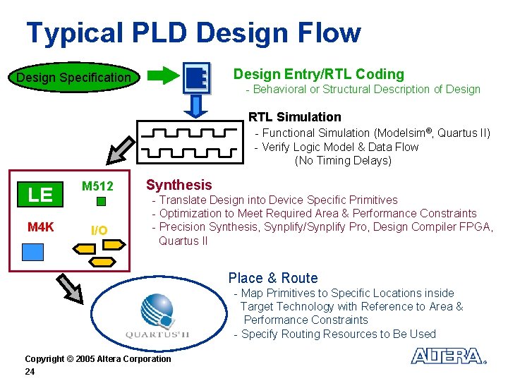 Typical PLD Design Flow Design Entry/RTL Coding Design Specification - Behavioral or Structural Description