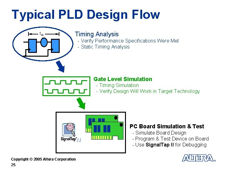 Typical PLD Design Flow tclk Timing Analysis - Verify Performance Specifications Were Met -