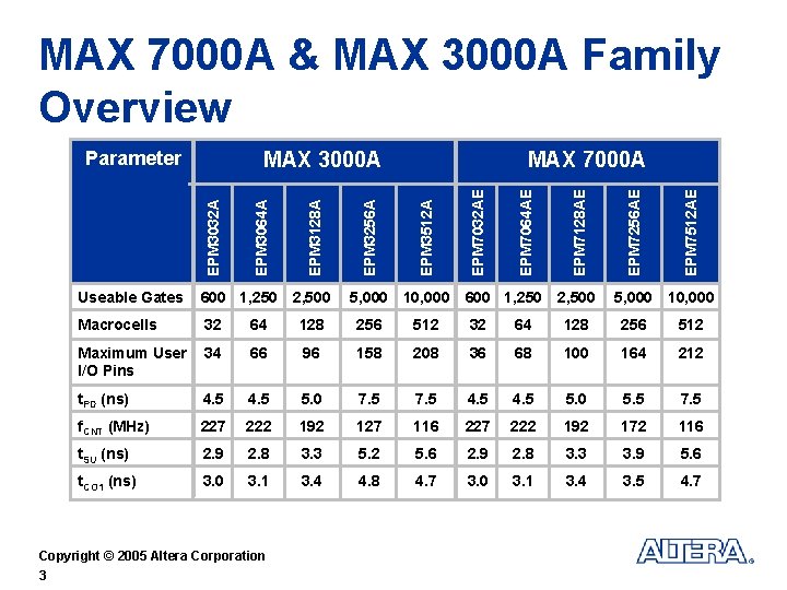 MAX 7000 A & MAX 3000 A Family Overview 5, 000 10, 000 600