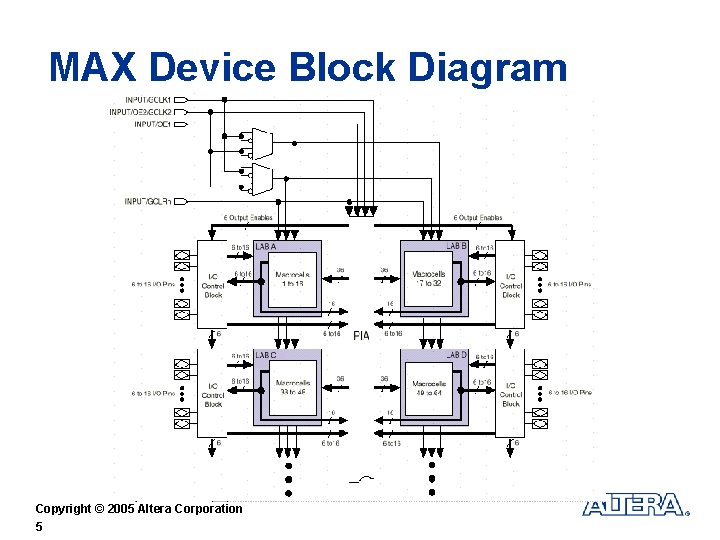 MAX Device Block Diagram Copyright © 2005 Altera Corporation 5 