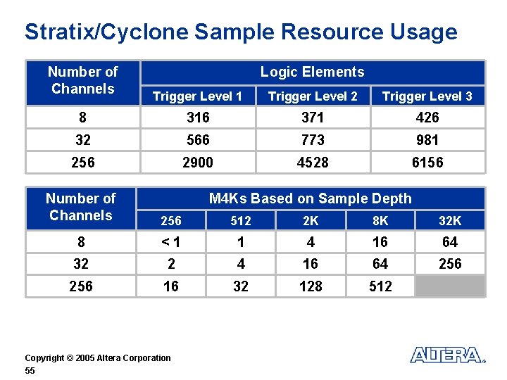 Stratix/Cyclone Sample Resource Usage Number of Channels Logic Elements Trigger Level 1 Trigger Level