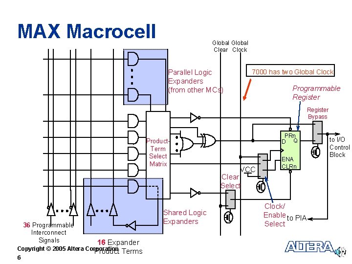 MAX Macrocell Global Clear Clock Parallel Logic Expanders (from other MCs) 7000 has two
