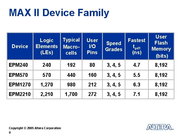 MAX II Device Family Device Typical Logic Elements Macro(LEs) cells User I/O Pins Speed