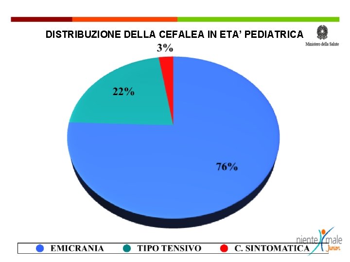 DISTRIBUZIONE DELLA CEFALEA IN ETA’ PEDIATRICA 