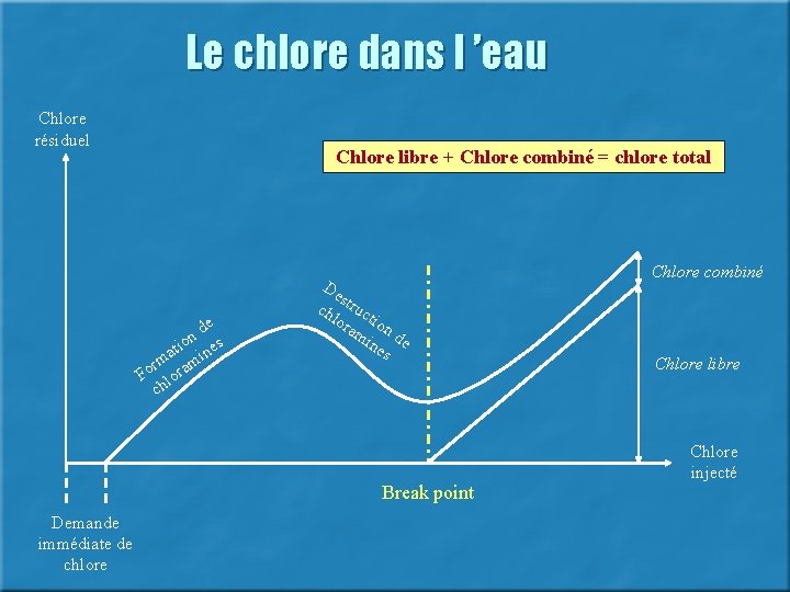 Le chlore dans l ’eau Chlore résiduel Chlore libre + Chlore combiné = chlore