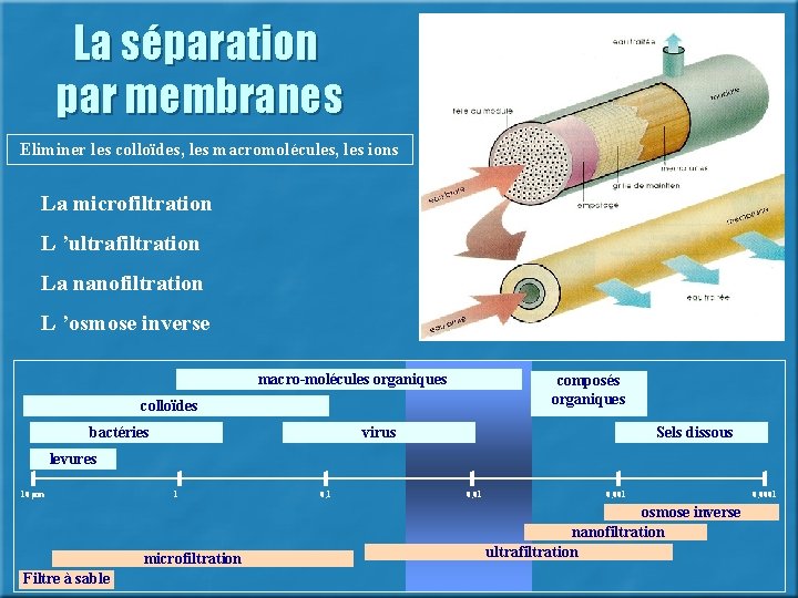 La séparation par membranes Eliminer les colloïdes, les macromolécules, les ions La microfiltration L