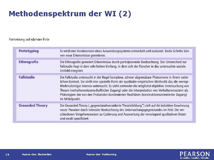 Methodenspektrum der WI (2) 29 Name des Dozenten Name der Vorlesung © Laudon /Schoder