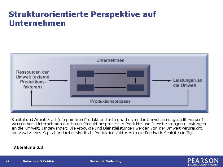 Strukturorientierte Perspektive auf Unternehmen Kapital und Arbeitskraft (die primären Produktionsfaktoren, die von der Umwelt