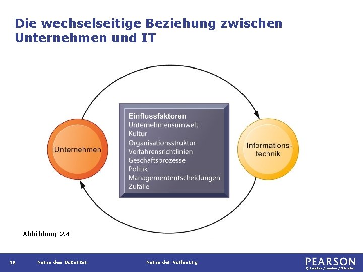 Die wechselseitige Beziehung zwischen Unternehmen und IT Abbildung 2. 4 58 Name des Dozenten