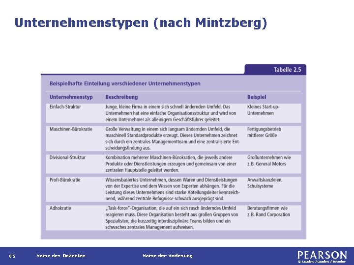 Unternehmenstypen (nach Mintzberg) 65 Name des Dozenten Name der Vorlesung © Laudon /Schoder 